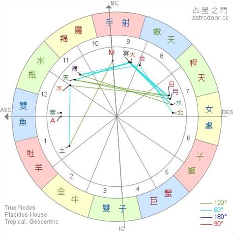 星座 太陽|星座命盤：免費查詢個人星盤的太陽月亮上升星座等